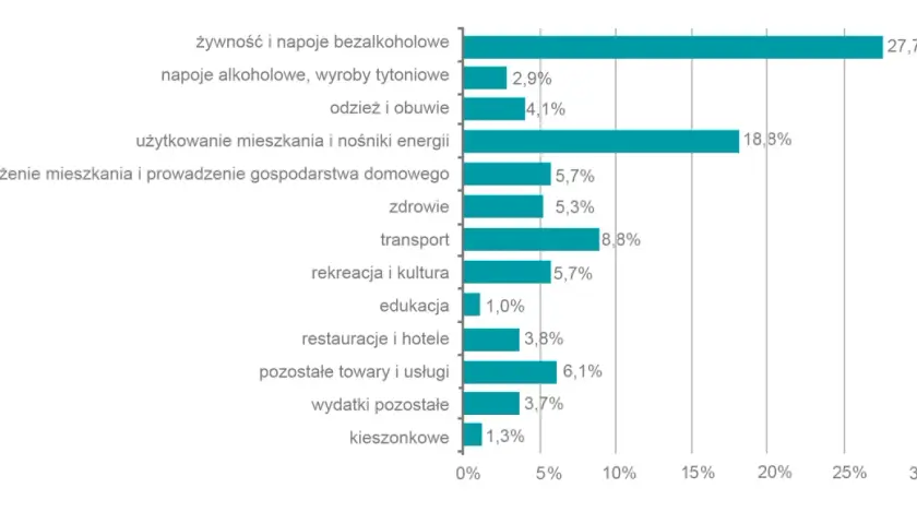 Wykres słupkowy pokazuje, na co wydajemy najwięcej pieniędzy: żywność i napoje bezalkoholowe (27,7%) oraz użytkowanie mieszkania i nośniki energii (18,8%).