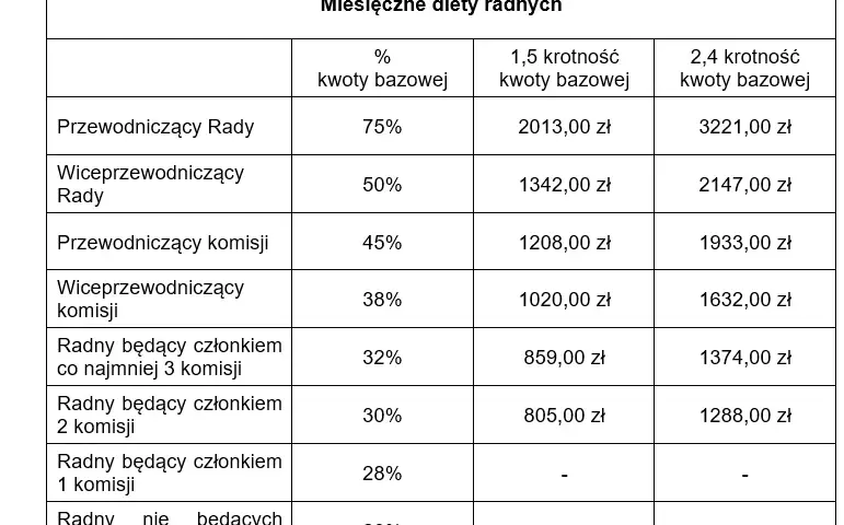 Diety radnych osiedla: Ile zarabiają i od czego zależy kwota?