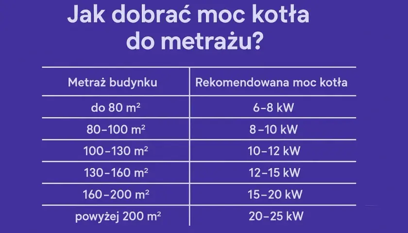 Tabela: Jak dobrać moc kotła do metrażu? Podaje rekomendowaną moc kotła (kW) w zależności od powierzchni budynku.