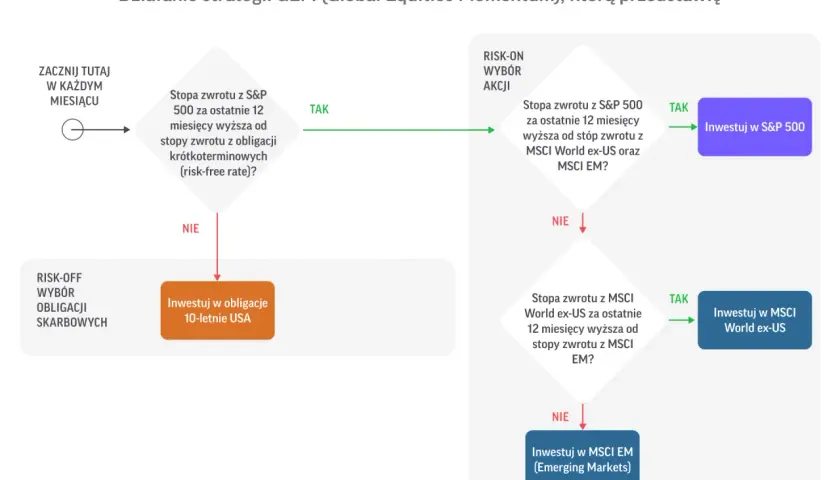 Schemat działania strategii GEM: porównanie stóp zwrotu S&P 500, MSCI World ex-US i MSCI EM, by wybrać najlepszą inwestycję.