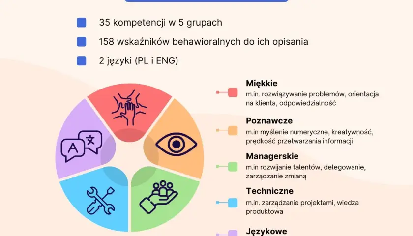 Baza kompetencji TOMHRM prezentuje 5 grup: Miękkie (np. rozwiązywanie problemów), Poznawcze, Managerskie, Techniczne i Językowe.