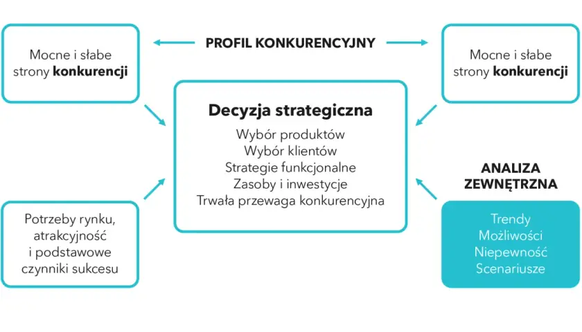Schemat analizy SWOT: mocne i słabe strony konkurencji, potrzeby rynku, decyzja strategiczna, analiza zewnętrzna (trendy, możliwości, niepewność).