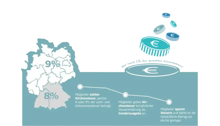 Grafik zeigt Deutschlandkarte mit 8% für Bayern, wo Kirchensteuer gezahlt wird. Münzen symbolisieren Einkommen.