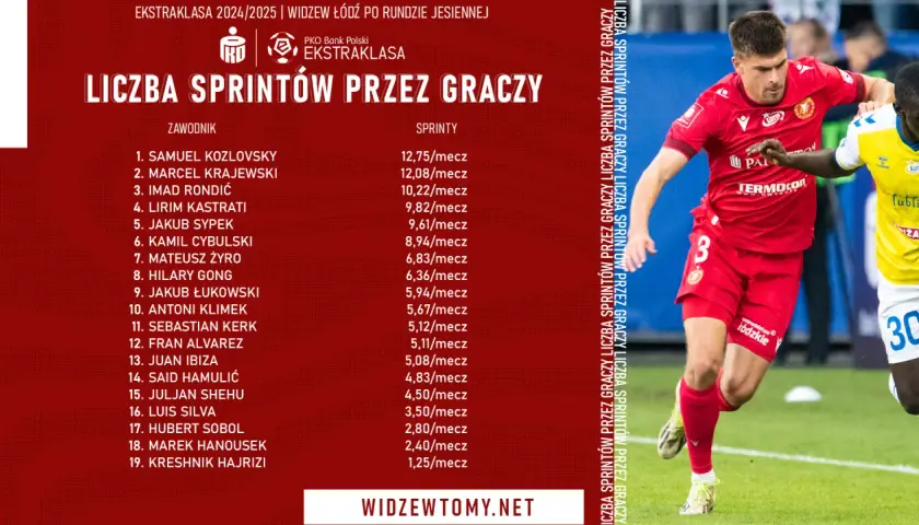 Ile biega piłkarz w meczu? Zaskakujące dane i rola GPS