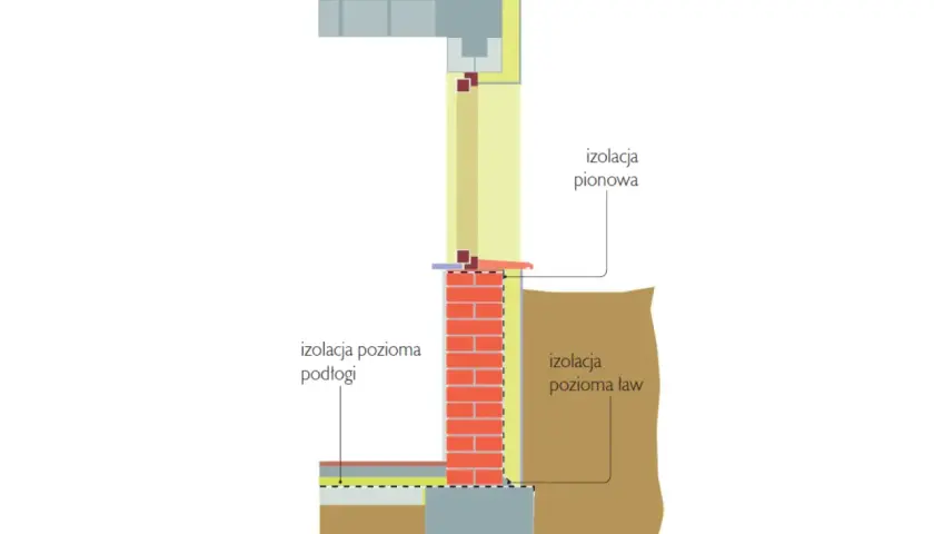Przekrój ściany piwnicy z izolacją poziomą podłogi, pionową i ławową. Dobry pomysł na ściany w piwnicy.