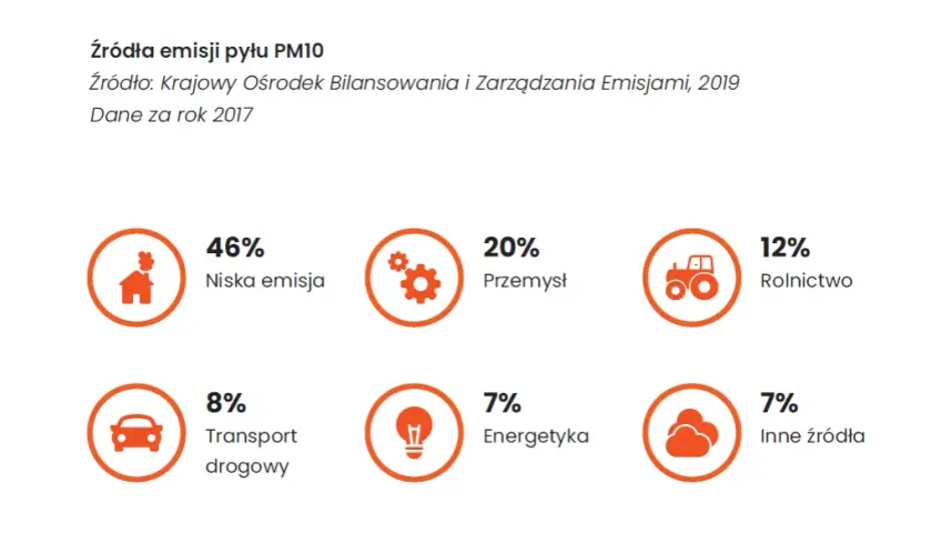 Co powoduje smog? Prawda o niskiej emisji i toksycznych składnikach