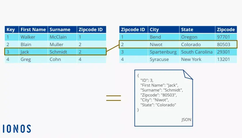 Esempio di database relazionale con tabelle collegate tramite ID, che mostra la trasformazione in formato JSON.