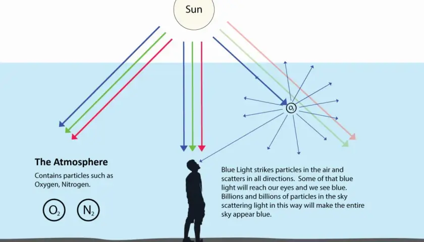 Le soleil envoie de la lumière bleue qui frappe les particules de l'atmosphère. C'est pk le ciel est bleu.