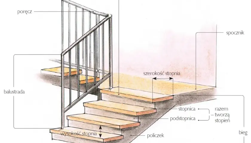 Ilustracja pokazuje schody z oznaczeniami: stopień, podstopnica, policzek, poręcz, balustrada, nosek, spocznik, bieg.