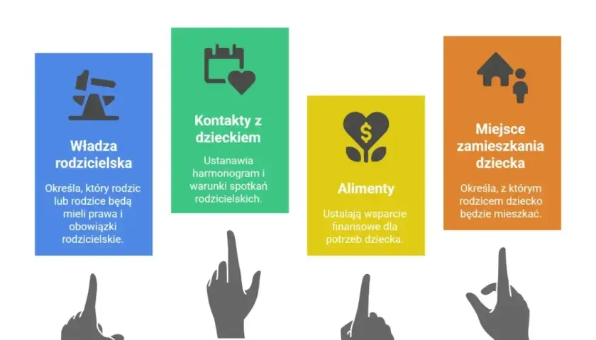 Rozwód a separacja: ustalenia dotyczące władzy rodzicielskiej, kontaktów, miejsca zamieszkania i alimenty na dzieci.