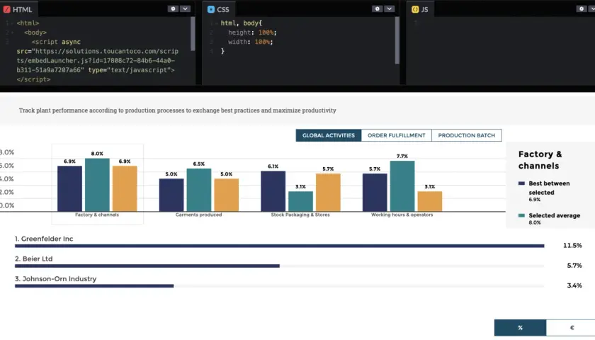 Graphique montrant les performances des usines par processus. L'analytics définition est ici illustrée par des barres comparant les résultats, aidant à optimiser la productivité.