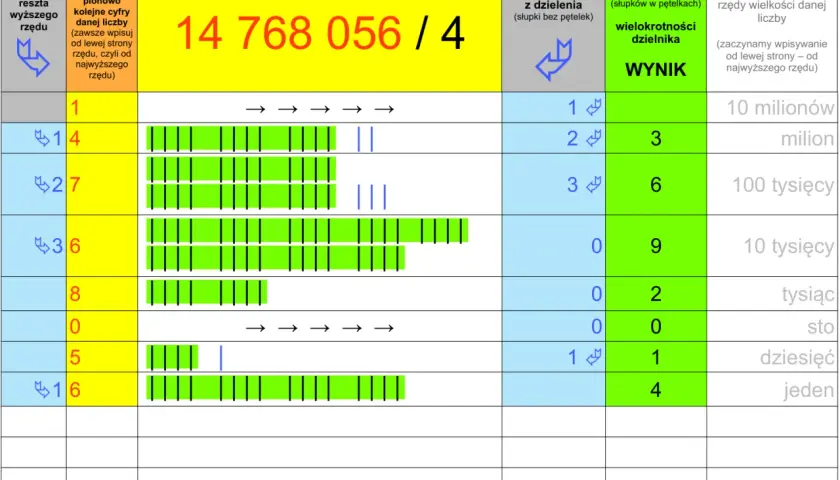 Tabela do obliczania pisemnego: 14 768 056 dzielone przez 4. Wpisz cyfry i reszty.
