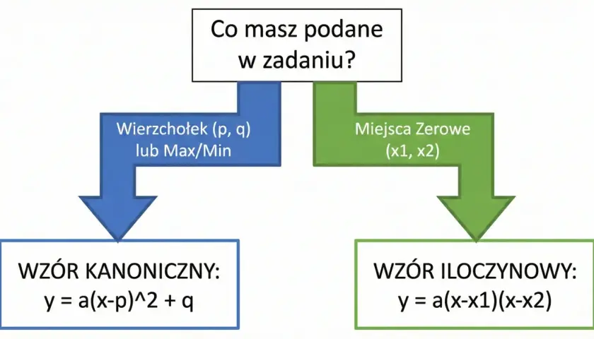 Schemat podpowiada, jak wybrać wzór funkcji kwadratowej: kanoniczny lub iloczynowy, zależnie od podanych danych (wierzchołek lub miejsca zerowe).
