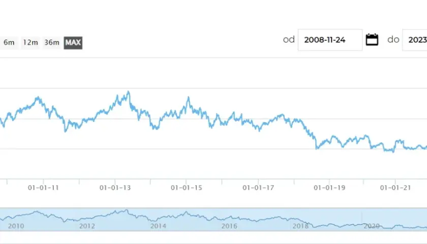 Investors TFI - notowania: Sprawdź aktualne ceny jednostek funduszy