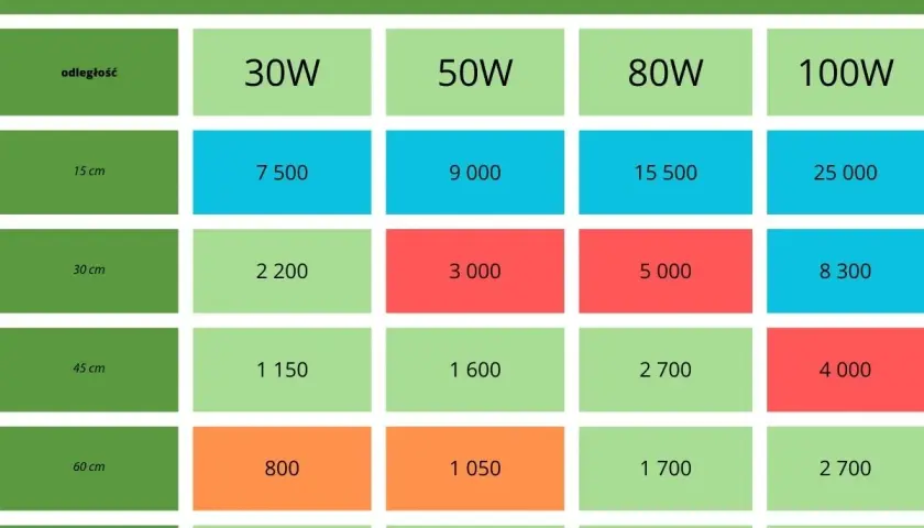 Tabela pokazuje natężenie światła LED w lumenach na m2 w zależności od odległości lampy od rośliny i mocy lampy (30W-100W).
