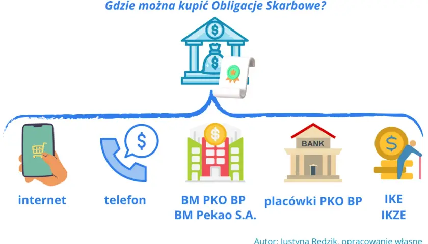 Jak inwestować w obligacje? Kupisz je przez internet, telefon, w placówkach bankowych lub w ramach IKE/IKZE.