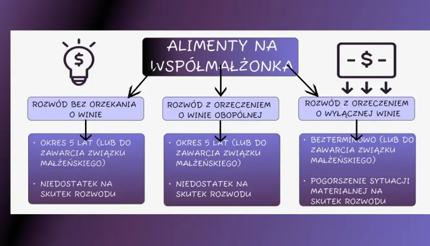 Rozwód z winy męża konsekwencje: alimenty na współmałżonka przy rozwodzie z orzeczeniem o wyłącznej winie mogą być bezterminowe, jeśli pogorszy się sytuacja materialna.