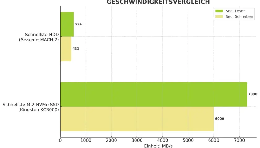 Vergleich: Schnellste M.2 NVMe SSD (Kingston KC3000) liest mit 7300 MB/s, schreibt mit 6000 MB/s. Schnellste HDD (Seagate MACH.2) liest mit 524 MB/s, schreibt mit 431 MB/s.