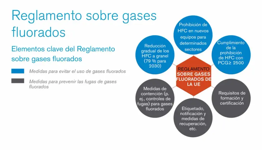 Reglamento UE sobre gases fluorados: reducción gradual, prohibiciones, contención y formación para mitigar gases de efecto invernadero.