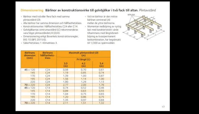 Tabell visar maximalt plintavstånd (D) för bärlinor på altan, beroende på dimension, hållfasthetsklass och fri längd (L).