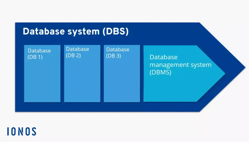 Schema di un sistema di database (DBS) con più database (DB 1, DB 2, DB 3) e un sistema di gestione database (DBMS) che stabilisce una relazione univoca.