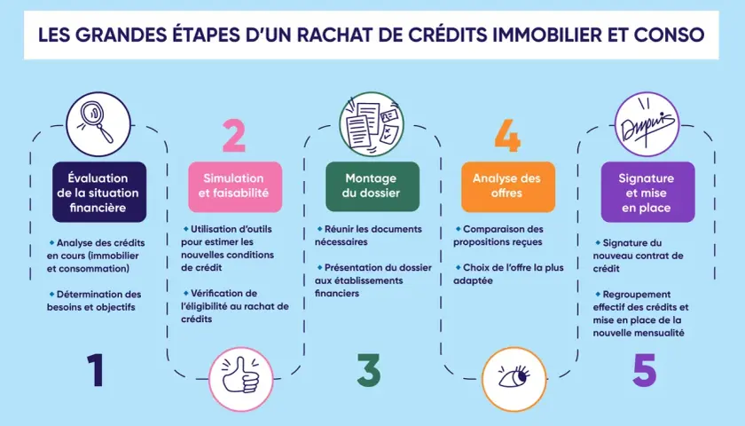 Les 5 étapes pour faire 2 emprunts pour achat immobilier : évaluation, simulation, montage, analyse des offres, signature.