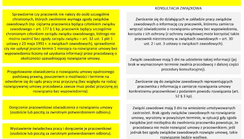Żółte i białe pola z tekstem dotyczącym wypowiedzenia umowy o pracę i konsultacji ze związkami zawodowymi.
