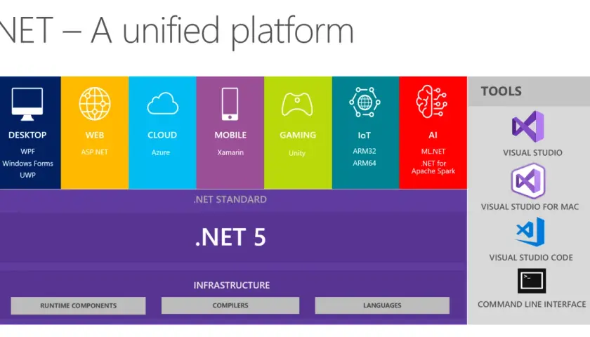 Schéma .NET 5 montrant le développement web avec ASP.NET, le cloud, le mobile, le jeu, l'IoT et l'IA, ainsi que les outils comme Visual Studio.