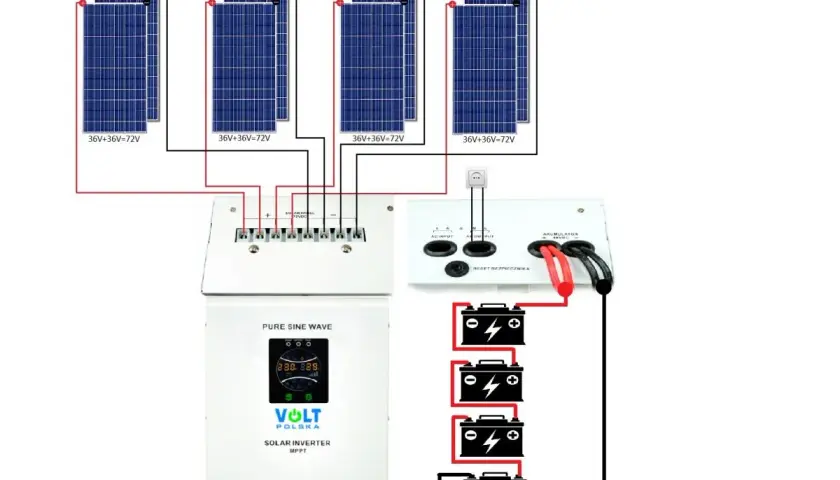 Schemat instalacji off-grid: panele słoneczne, regulator ładowania, falownik i akumulator tworzą niezależny system zasilania.