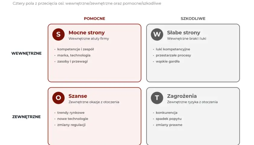 Macierz SWOT: mocne strony (kompetencje, marka), słabe strony (luki, przestarzałe procesy), szanse (trendy, technologie) i zagrożenia (konkurencja, spadek popytu).