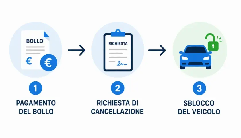 Procedura per rimuovere il fermo amministrativo auto: pagamento bollo, richiesta cancellazione e sblocco veicolo.