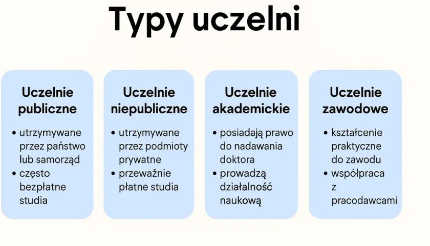 Typy uczelni: publiczne, niepubliczne, akademickie i zawodowe. Wybór college'u zależy od Twoich potrzeb.