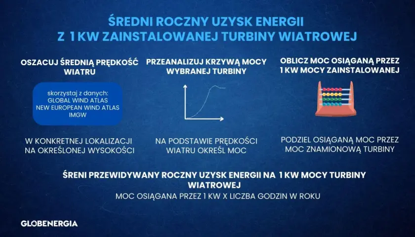 Średni roczny uzysk energii z 1 kW turbiny wiatrowej. Oblicz, ile wiatrak produkuje energii na godzinę, analizując dane i krzywą mocy.