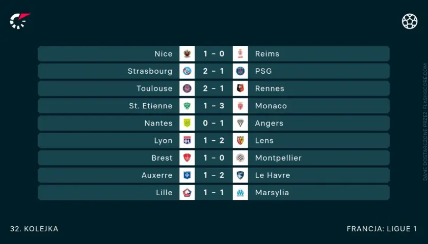 Wyniki 32. kolejki Ligue 1: Nice pokonało Reims 1:0, Strasbourg wygrało z PSG 2:1.
