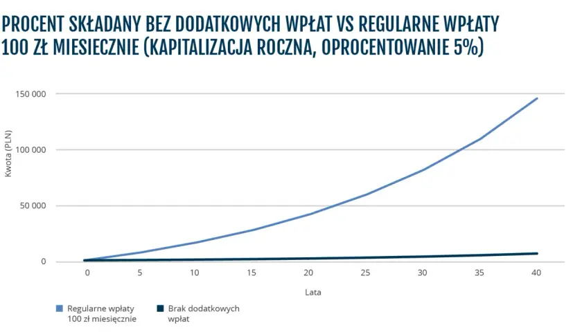 Wykres pokazuje, że procent składany z regularnymi wpłatami 100 zł miesięcznie daje znacznie lepsze efekty niż brak dodatkowych wpłat.