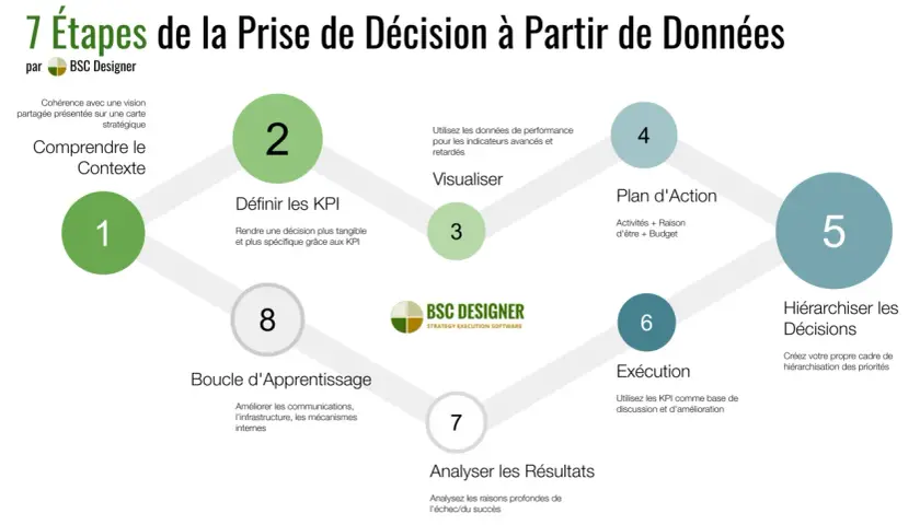 Schéma des 7 étapes de la prise de décision à partir de données, illustrant le processus si informatique. Comprend la compréhension du contexte, la définition des KPI, la visualisation, le plan d'action, l'exécution, l'analyse des résultats et la hiéra...