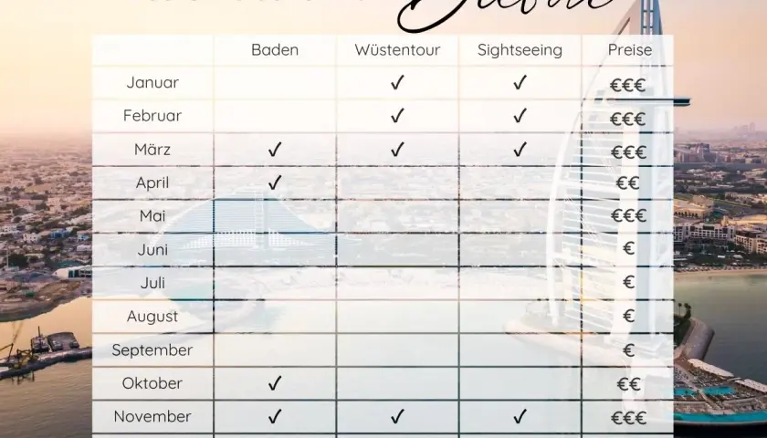 Tabelle zeigt die beste Reisezeit für Dubai: März, April, Oktober, November & Dezember sind ideal für Baden, Wüstentouren & Sightseeing.