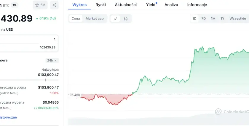 ATH co to znaczy? Rekordy na giełdzie i krypto jak inwestować?