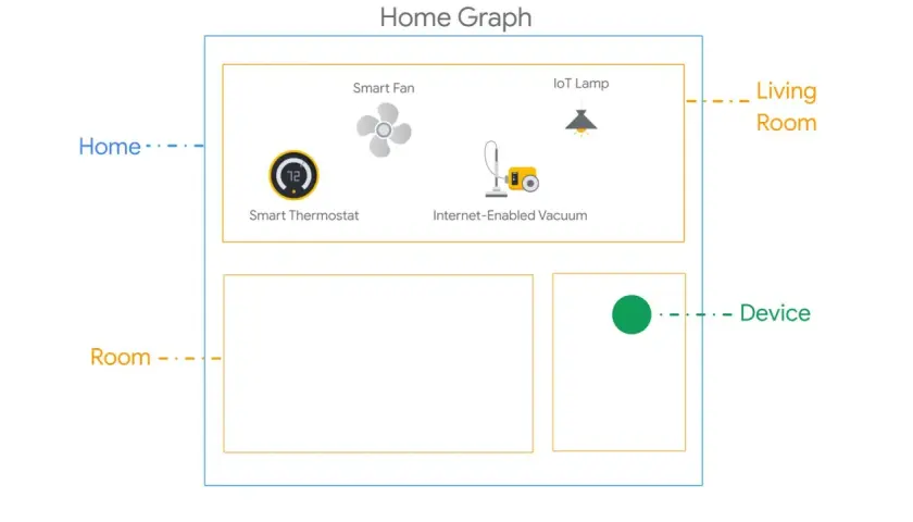Diagrama de domótica de Google: sala de estar con termostato, ventilador, lámpara y aspiradora conectada.
