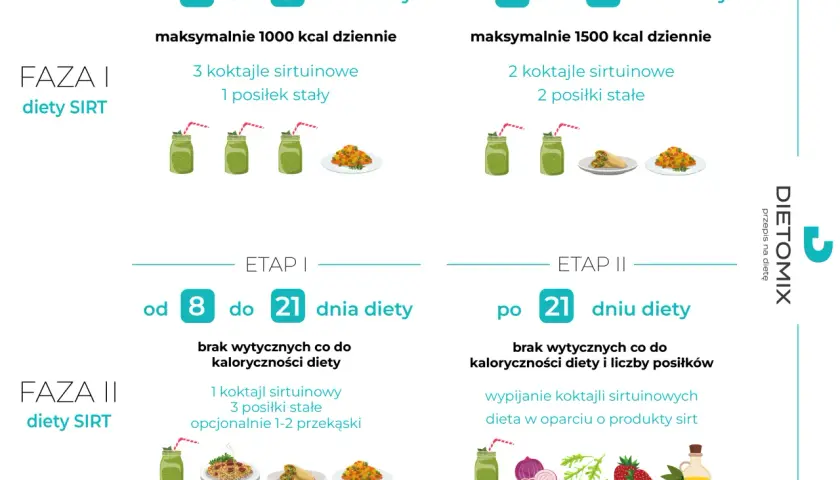 Dieta sirtfood w fazie I i II: etapy, kalorie, posiłki i koktajle. Od 1 do 7 dnia diety, potem od 8 do 21 dnia diety.