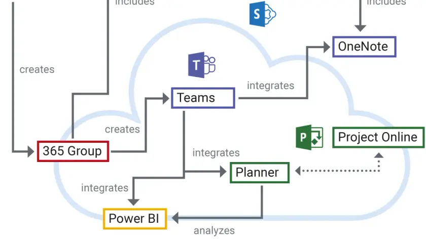 Schéma montrant l'intégration de Power Apps, SharePoint, Teams, OneNote, Planner et Project Online pour un **travail collaboratif** efficace.