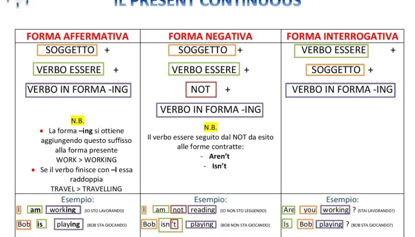 Schema sul present progressive inglese: forme affermativa, negativa e interrogativa con esempi pratici.