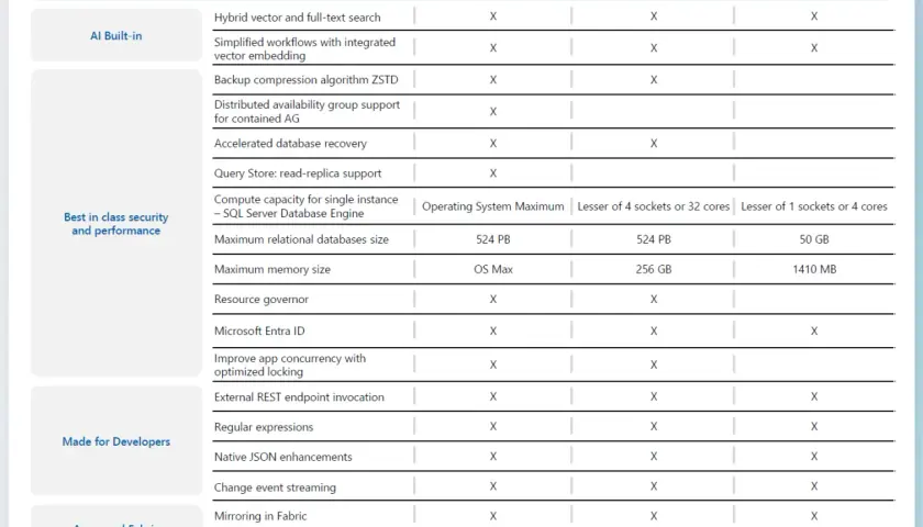 Tableau comparatif des fonctionnalités de SQL Server 2025, montrant les options disponibles pour chaque édition de la base de données SQL Server.