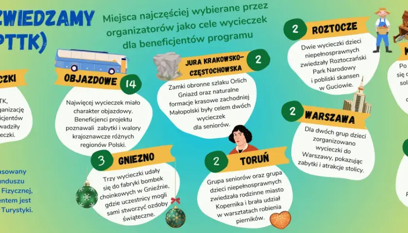 PTTK organizuje wycieczki dla beneficjentów projektu: 44 wycieczki objazdowe, do Jurajskiej, Roztocza, Warszawy, Kopalni Soli, Gniezna, Torunia i Białegostoku.