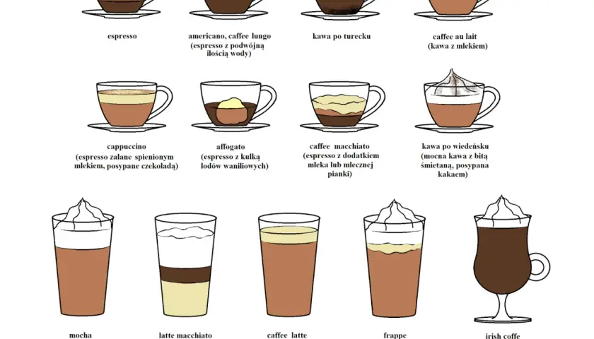 Kawa z mlekiem, czyli caffè au lait, to jeden z wielu napojów kawowych przedstawionych na ilustracji.