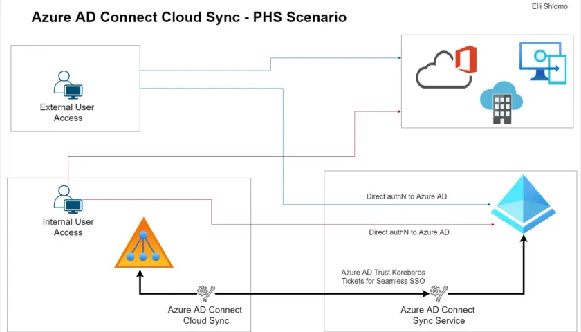 Schéma du scénario PHS d'Azure AD Connect Cloud Sync. Il montre l'accès des utilisateurs internes et externes, la synchronisation avec Azure AD et l'authentification directe.