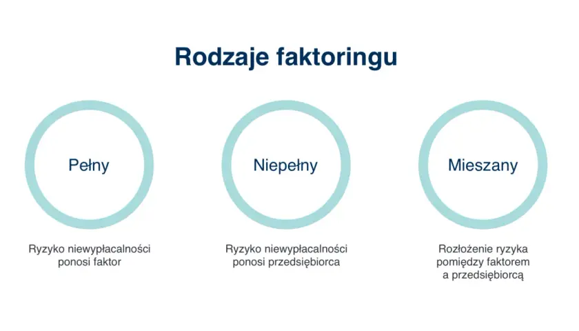 Rodzaje faktoringu: pełny (ryzyko ponosi faktor), niepełny (ryzyko ponosi przedsiębiorca) i mieszany (ryzyko rozłożone). Dowiedz się, faktoring co to jest.