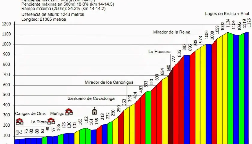 Altimetría lagos de Covadonga: conoce los secretos de su ascenso desafiante