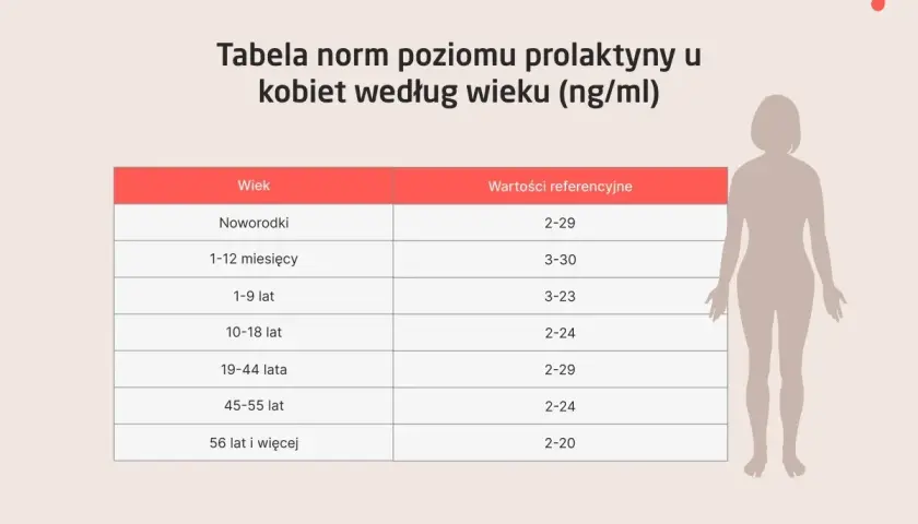 Tabela norm prolaktyny u kobiet wg wieku. Dowiedz się, co to prolaktyna i jakie są jej prawidłowe poziomy w zależności od wieku.