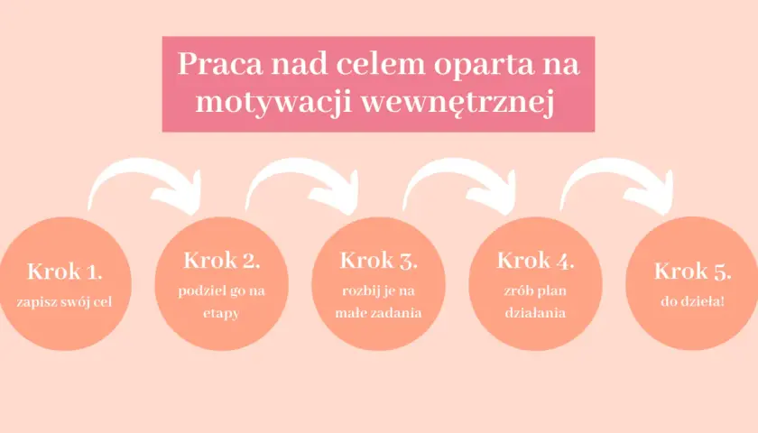 Schemat 5 kroków do osiągnięcia celów w życiu: zapisz cel, podziel na etapy, rozbij na zadania, zrób plan, do dzieła!